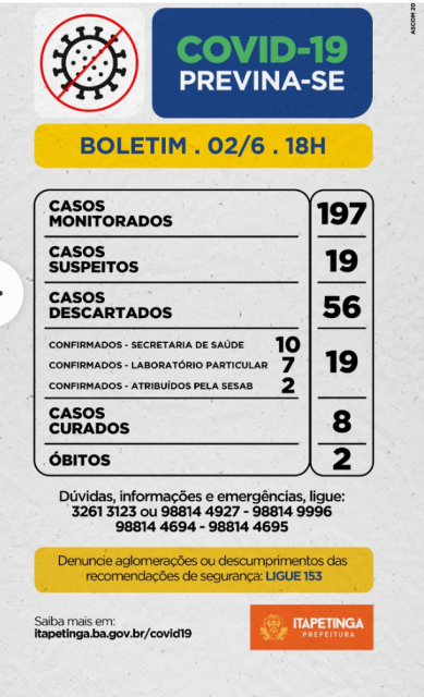 Itapetinga: Mais um caso da Covid- 19 é registrado nesta terça-feira (02).  Agora já são  19 casos confirmados