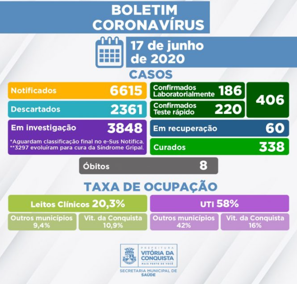 Urgente em Conquista: Prefeitura confirma mais duas mortes por coronavírus na cidade