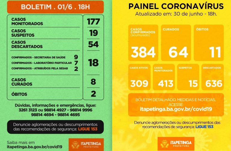 Itapetinga: 10 novos casos confirmados de COVID-19 nesta terça-feira / 64 pacientes recuperados e 11 óbitos