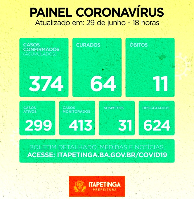 Testagem em funcionários de empresa Tabocas eleva o número de casos confirmados do Covid-19 em Itapetinga