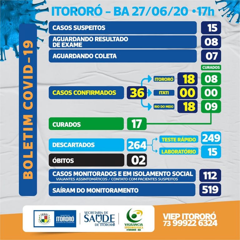 Itororó registra o segundo óbito por COVID-19 / agora são 36 casos confirmados / 15 casos suspeitos e 02 óbitos