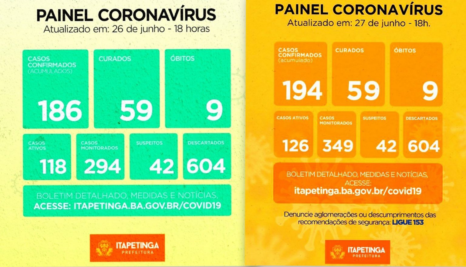 Itapetinga sobe de 186 para 194 casos confirmados, 42 cassos suspeitos e 09 óbitos