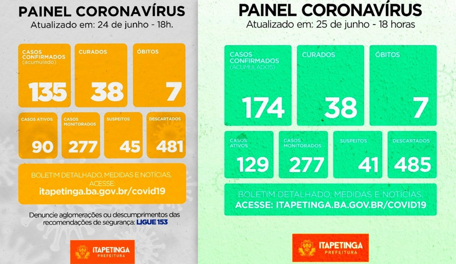 Itapetinga registra 39 novos casos confirmados de COVID-19 nesta quinta-feira