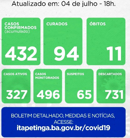 Itapetinga registra 07 novos casos de coronavirus neste sábado