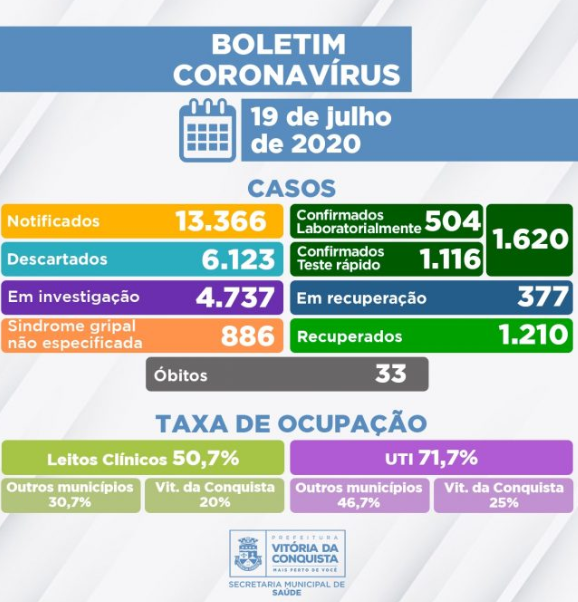 Urgente em Conquista: Prefeitura confirma 6 novas mortes por coronavírus, confira os detalhes