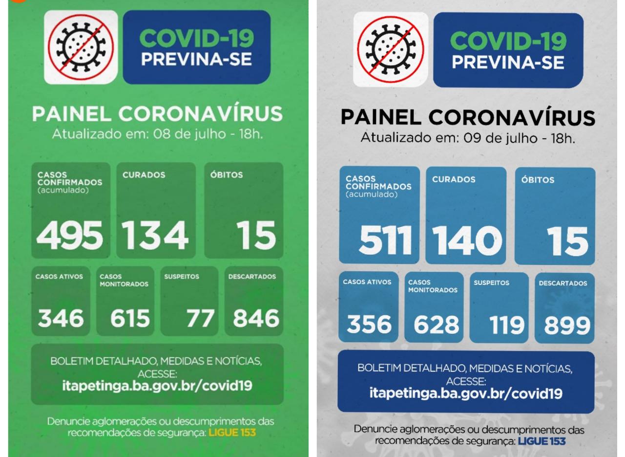 Itapetinga Registra 16 novos casos de Pessoas Infectadas Pelo Novo Coronavírus