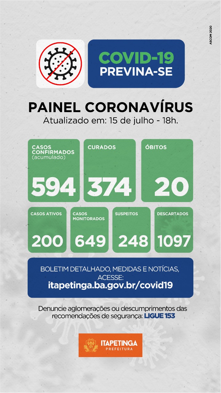 Itapetinga registrou 22 novos casos de COVID-19, e 374 curados