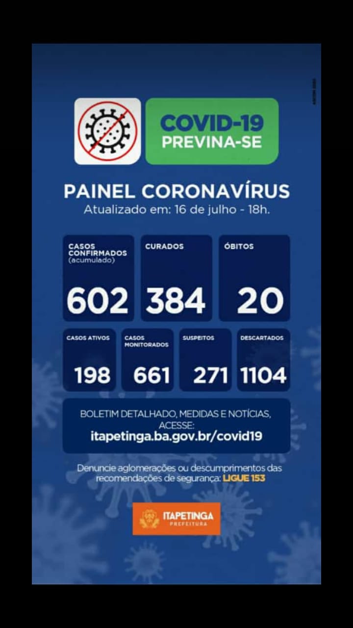 Itapetinga Registra 08 Novos Casos De Pessoas Infectadas Pelo Novo Coronavírus, Número De Curados chega a 384