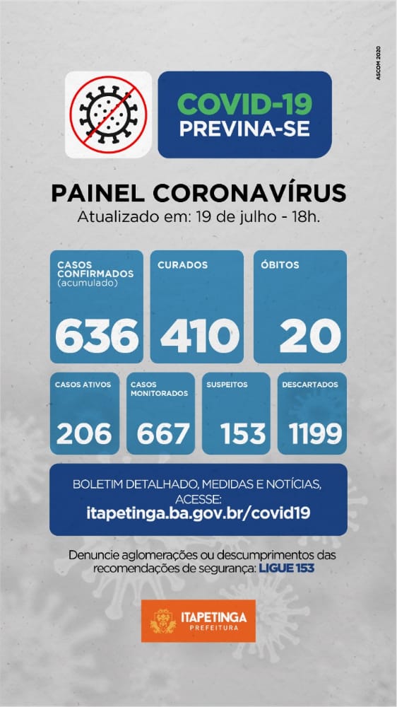 Itapetinga Registra 11 Novos Casos De Pessoas Infectadas Pelo Novo Coronavírus, Número De Curados Chega a 410