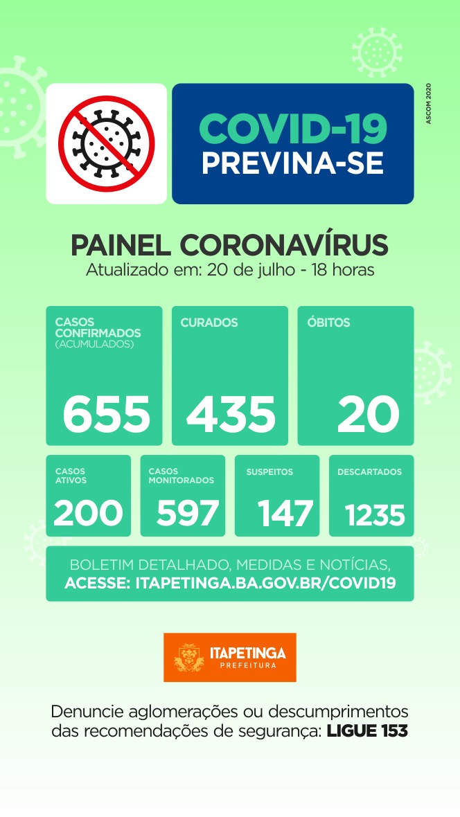 Itapetinga Registra 19 Novos Casos De Pessoas Infectadas Pelo Novo Coronavírus, Número De Curados Chega a 435