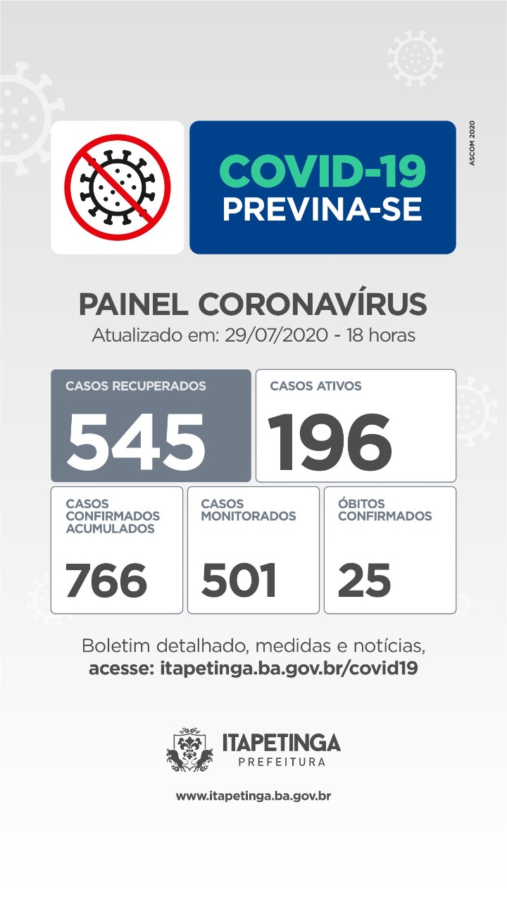 Quarta-feira: Itapetinga Registra 11 Novos Casos De Pessoas Infectadas Pelo Novo Coronavírus, Número De Recuperados Chega a 545