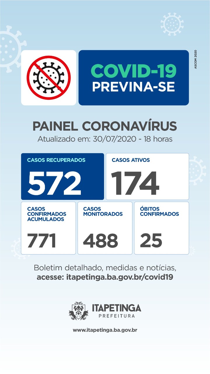 Quinta-Feira: Chega a 572 o número de pessoas curadas da Covid-19 em Itapetinga