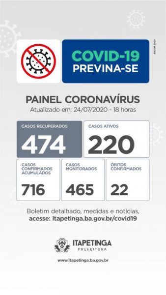 Itapetinga Registra 28 Novos Casos De Pessoas Infectadas Pelo Novo Coronavírus, Número De Recuperados Chega A 474