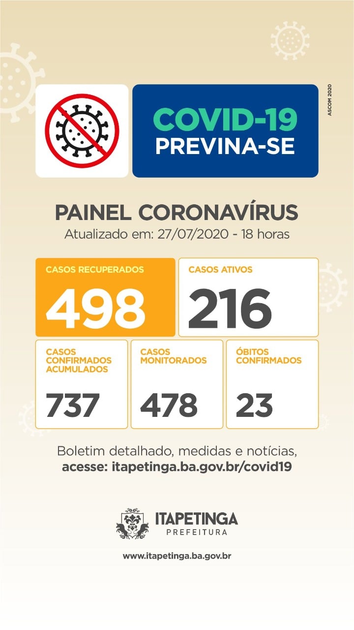 Itapetinga Registra 13 Novos Casos De Pessoas Infectadas Pelo Novo Coronavírus, Número De Recuperados Chega A 498