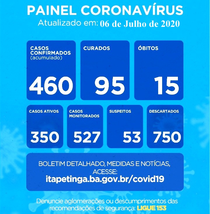 Itapetinga: Registro de 22 novos casos confirmados e 03 óbitos por COVID-19 / 15 pessoas já morreram no município