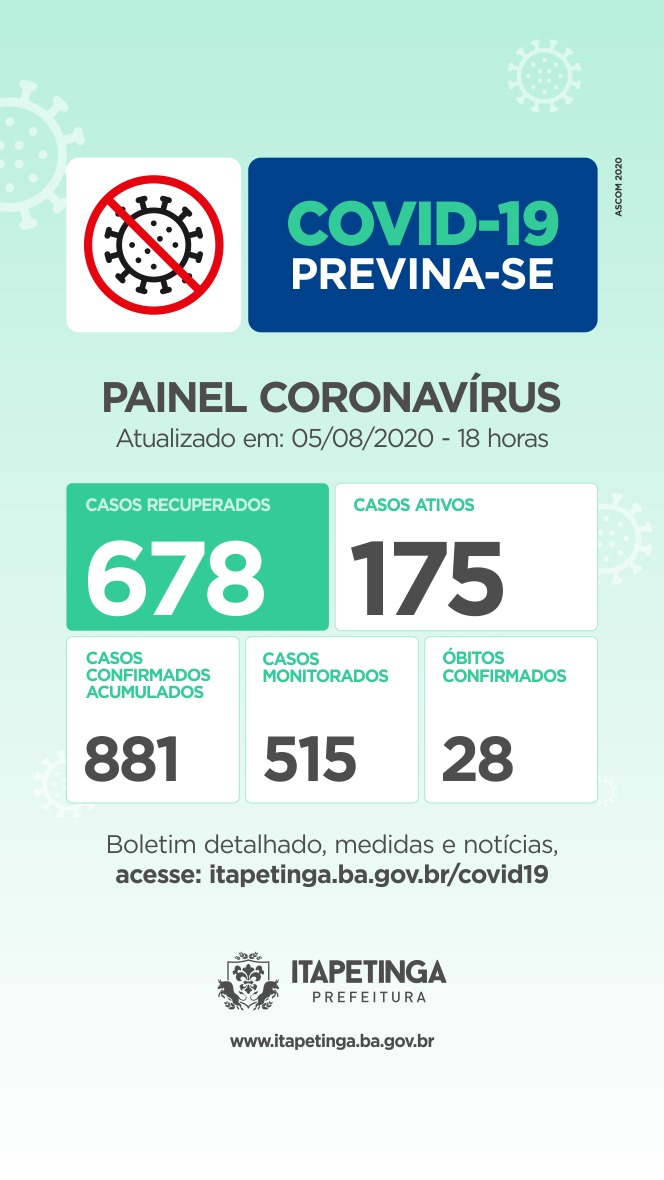 Quarta-feira: Chegou A 678 O Número De Pessoas Curadas Da Covid-19 Em Itapetinga