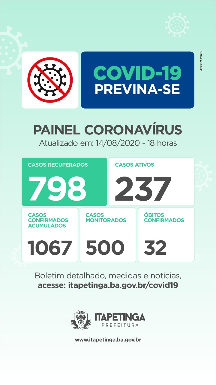 Sexta-feira: Chegou A 798 O Número De Pessoas Curadas Da Covid-19 Em Itapetinga