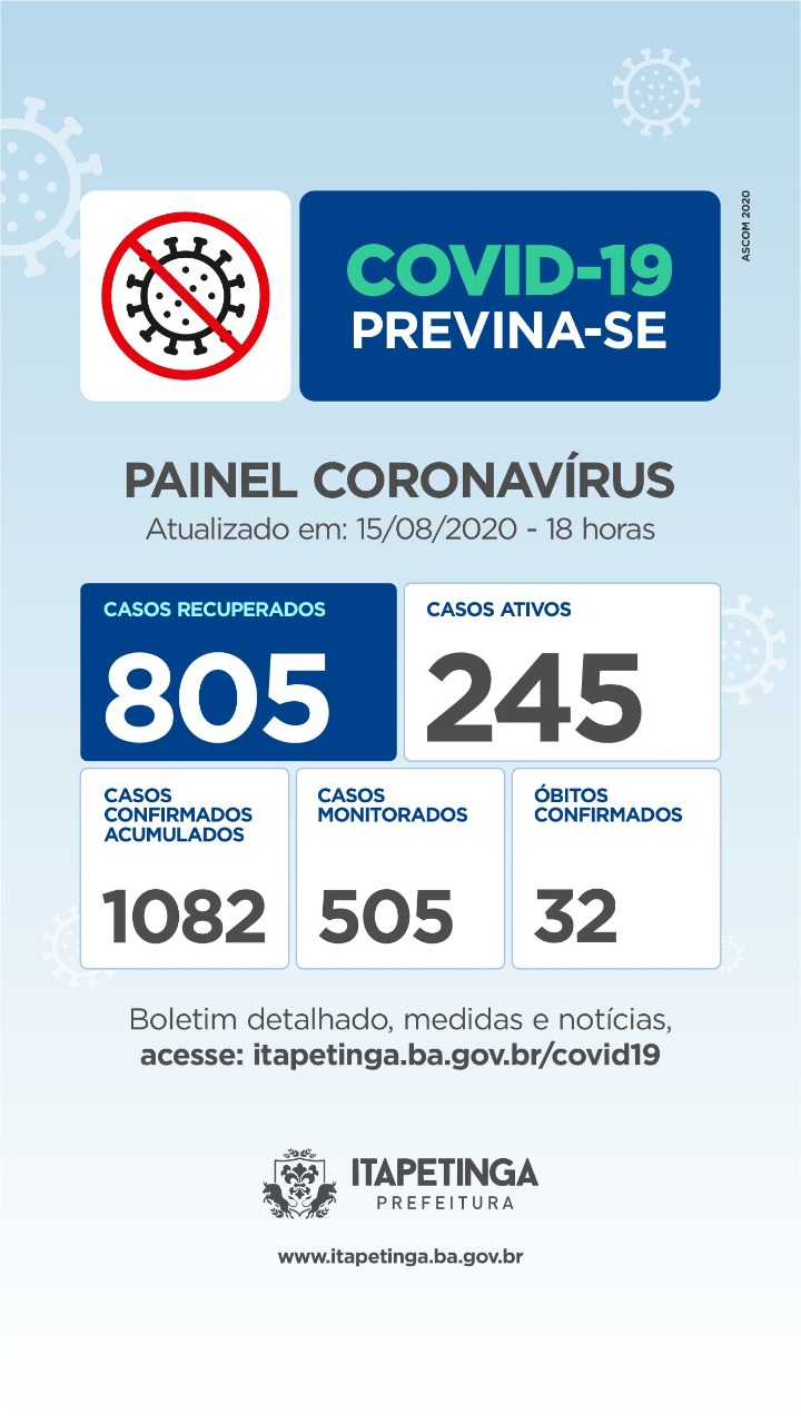 Sexta-feira: Chegou A 805 O Número De Pessoas Curadas Da Covid-19 Em Itapetinga