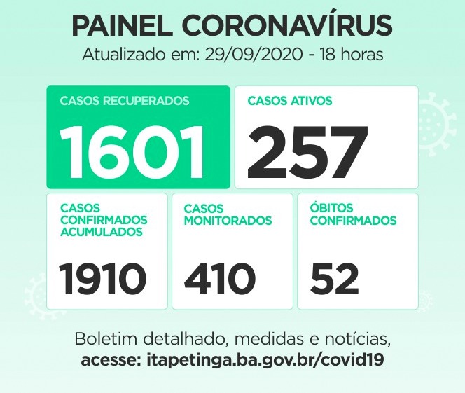 Itapetinga: Secretaria municipal de saúde notificou 31 Pessoas recuperadas da Covid-19 nas últimas 24 Horas e os números ativos diminuíram