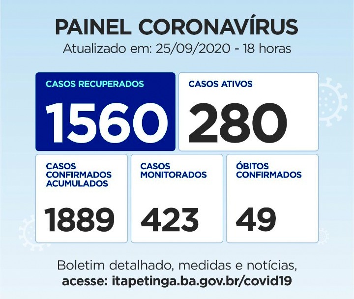 Itapetinga Painel coronavírus: Nas últimas 24 horas foram registrados 13 novos casos de contaminação, mais um óbito e 08 Pessoas recuperadas da doença