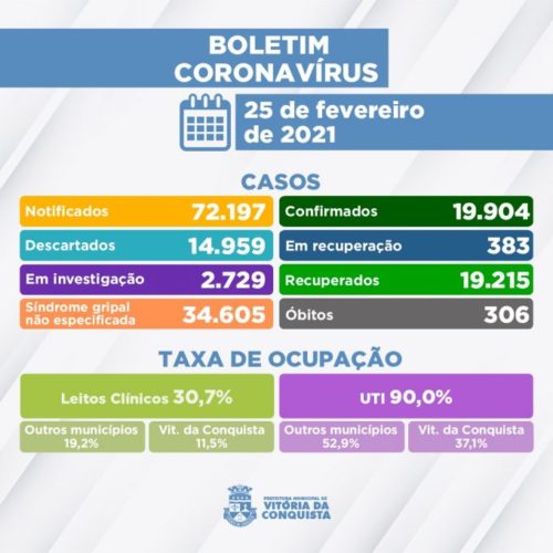 Conquista: Mais 03 idosos morrem vítimas da Covid nesta quinta-feira; total de mortes vai a 306