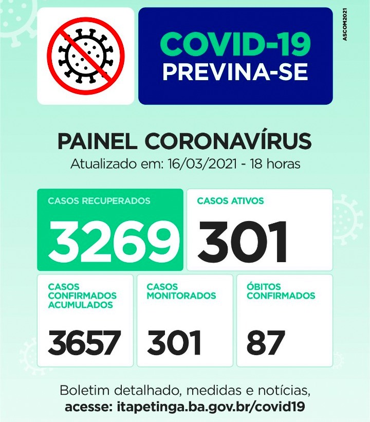 Painel Coronavírus Itapetinga: 15 Novos Casos de Contaminação, 25 Pessoas Recuperadas e Mais 03 Mortes em Decorrência da doença nas últimas 24 Horas