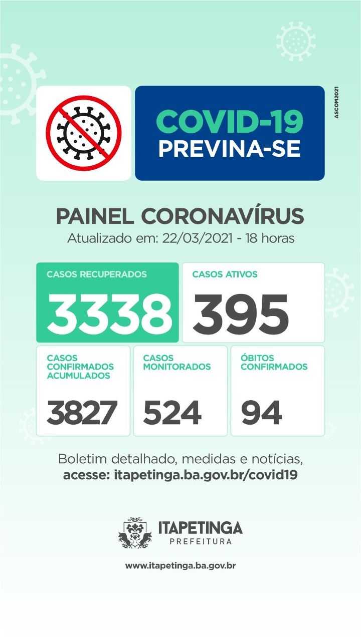 Itapetinga: Painel Coronavírus Desta Segunda-Feira (22)