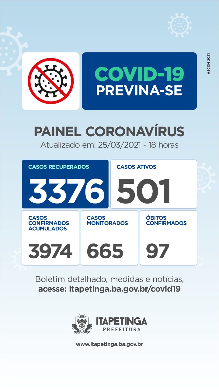 Painel Coronavírus Itapetinga: 42  Novos Casos de Contaminação e Uma Morte Nas últimas 24 Horas