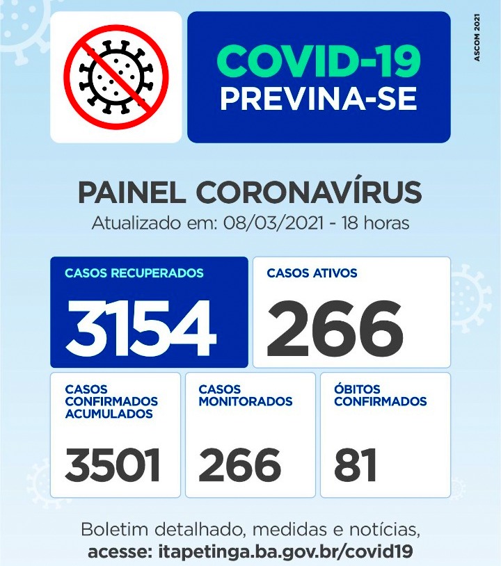 Painel Coronavírus Itapetinga: 85 Novos Casos de contaminação e 04 Mortes nos últimos 4 Dias