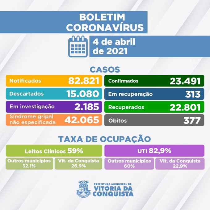 Conquista: Domingo com 3 mortes de pessoas vítimas do coronavírus