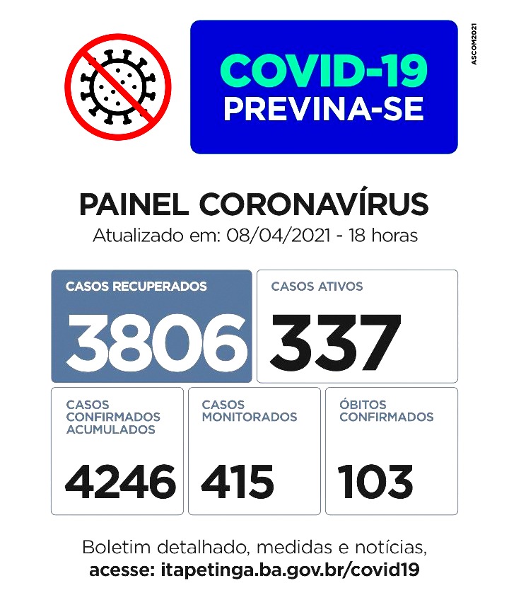 Painel Coronavírus Itapetinga:Notificação de 39 Pessoas Contaminadas,77 Recuperadas e Duas Mortes nas últimas 24 Horas