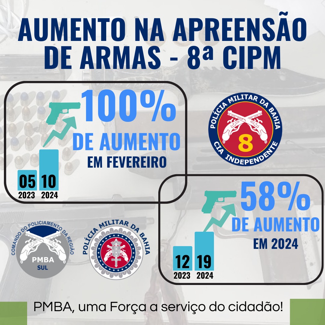 Território Médio Sudoeste: 8ª CIPM Aumenta Índices de Apreensão de Armas em 2024