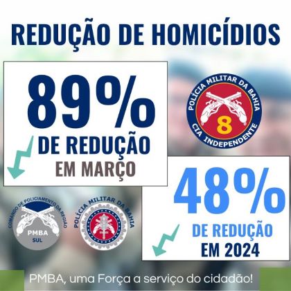 8ªCIPM Faz a Diferença: Redução Significativa de Homicídios No Médio Sudoeste