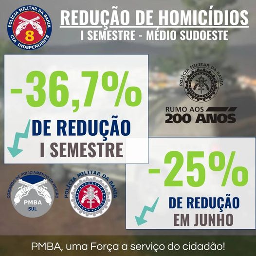 Redução de Homicídios na Região Médio Sudoeste: 8ª CIPM Alcança Redução de 36,7% No I Semestre